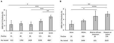 Predictors of SARS-CoV-2 Infection in Youth at a Large, Urban Healthcare Center in California, March–September 2020